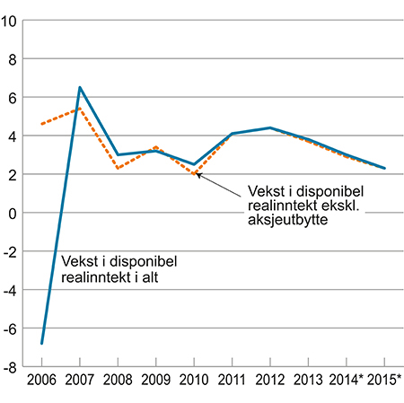 Figur 5.5 Vekst i disponibel realinntekt for husholdninger. prosentvis endring fra året før
