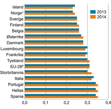 Figur 6.3 Fordelingen av husholdningenes disponible inntekt i 2013 og 2014 per forbruksenhet i EU-282 og for enkelte land i Europa i 2013 og 2014. Målt ved Gini-koeffisienten.

