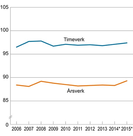 Figur 2.1 Lønn per årsverk og timeverk i offentlig forvaltning sammenlignet med lønn per årsverk og timeverk i industrien. Lønn per årsverk/timeverk i industrien =100.