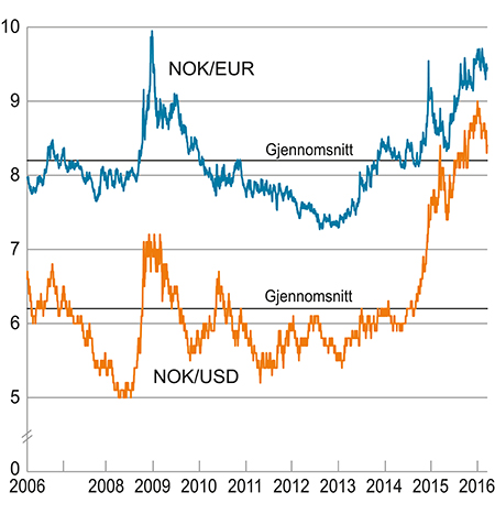 Figur 3.2 Utviklingen i norske kroner per euro og dollar. Fallende kurve angir sterkere kronekurs
