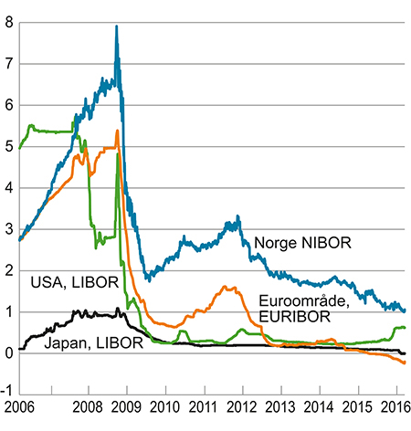 Figur 3.4 Tremåneders pengemarkedsrente i Norge og hos noen av handelspartnerne. Prosent.
