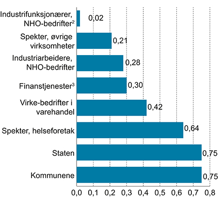 Figur 5.2 Det sentrale bidraget til lønnsveksten fra 2005 til 2014 (gjennomsnitt per år)1
