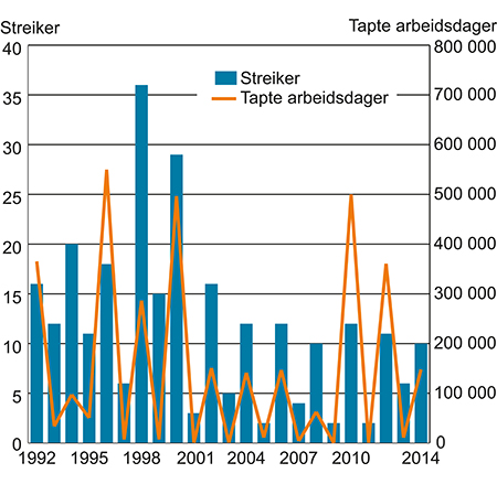 Figur 5.3 Antall streiker og tapte arbeidsdager. 1992–2014.
