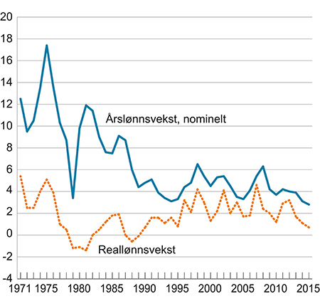 Figur 5.4 Nominell lønnsvekst og reallønnsvekst 1970-2014.
