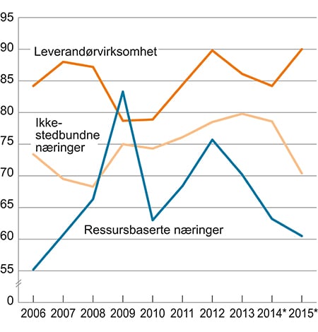 Figur 6.1 Lønnskostnader i prosent av faktorinntekt, fastlandbaserte konkurranseutsatte næringer.
