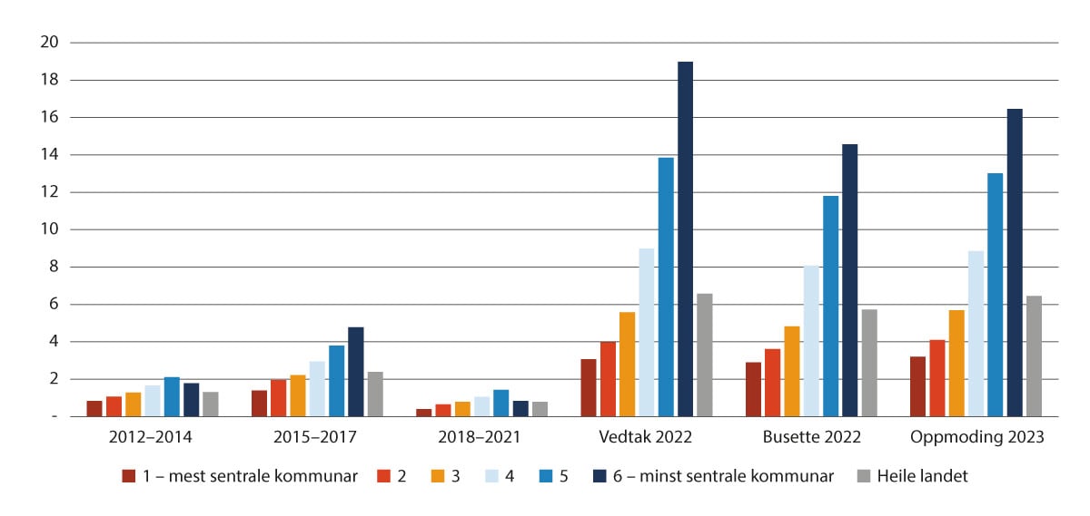 Figur 2.2 Busette flyktningar per 1000 innbyggjarar etter sentralitet