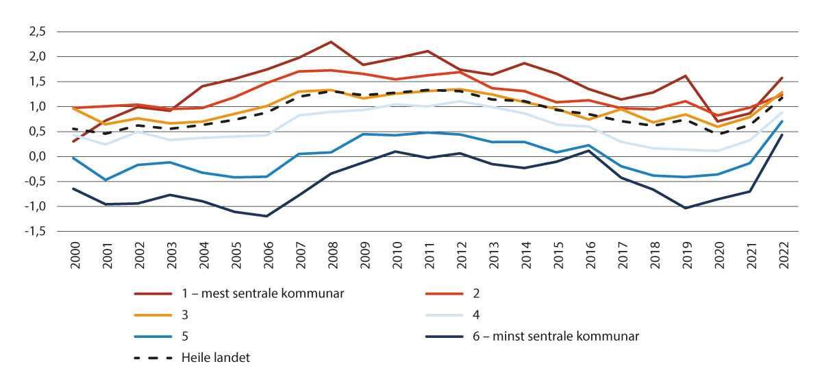 Figur 2.3 Årleg endring i folketalet etter sentralitet 2000–2022