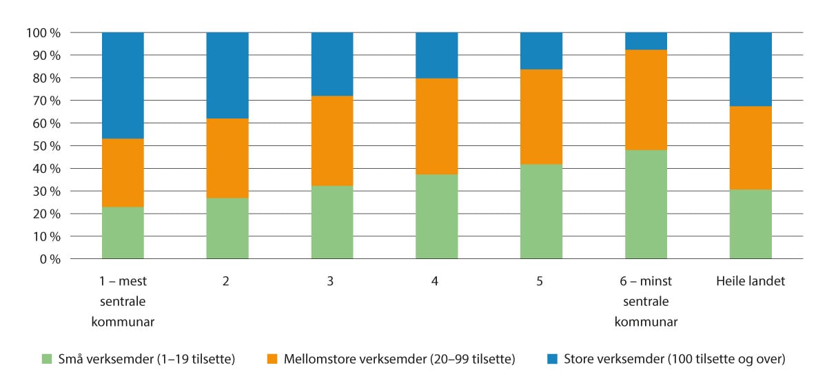 Figur 5.3 Tilsette etter storleik og sentralitet, 2020. Tal i prosent av alle tilsette etter sentralitetsnivå