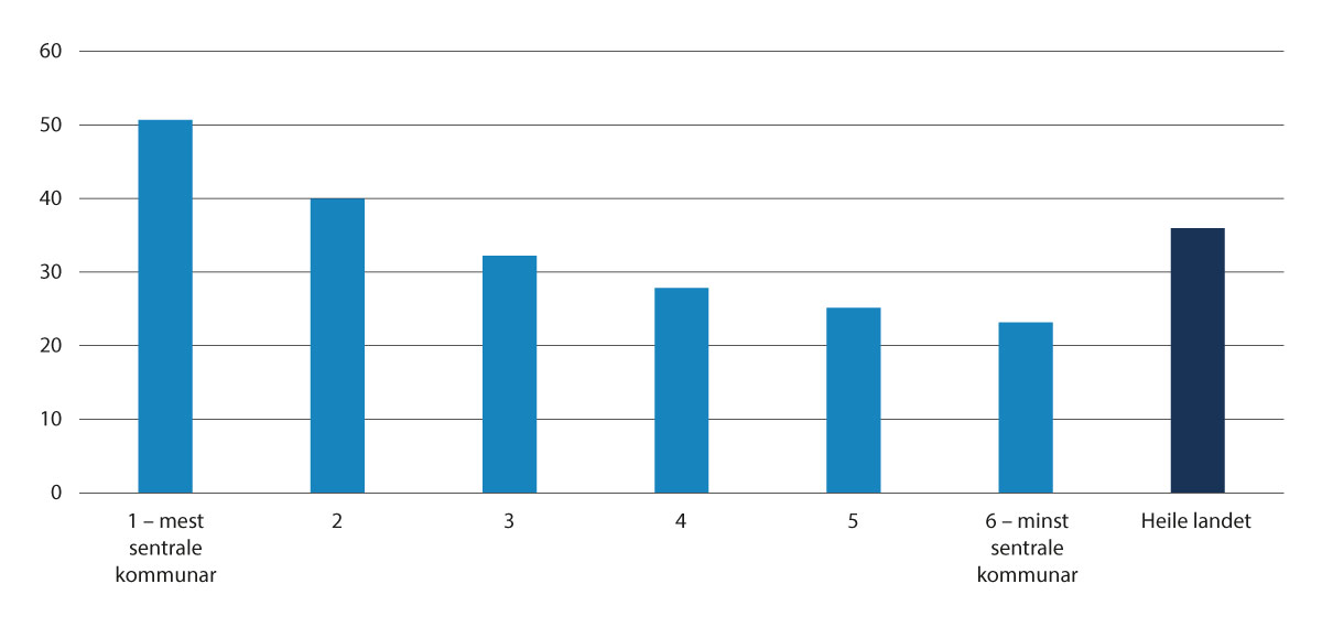 Figur 6.1 Prosentvis del av innbyggjarar med høgare utdanning (etter sentralitet)
