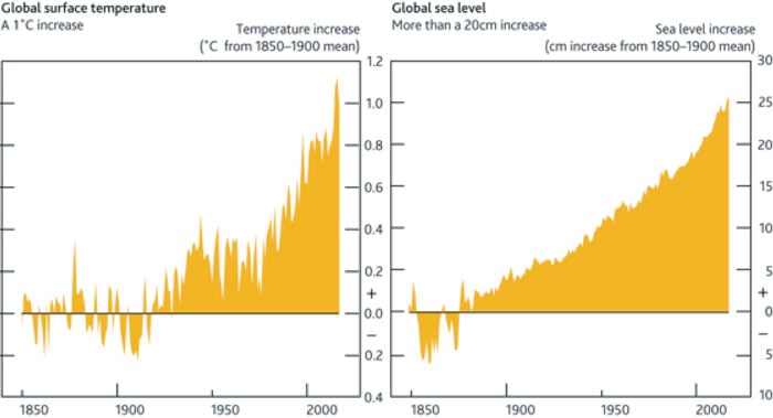 Figure 2.1 Global temperature development and sea level increase