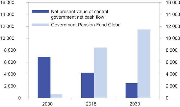 Figure 4.2 Value of the Government Pension Fund Global and the State’s petroleum reserves, NOK billion.