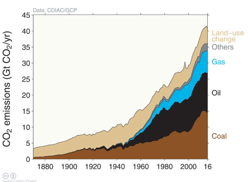 Figur 3.1 Kilder til utslipp av CO2 fra den industrielle revolusjon til i dag
