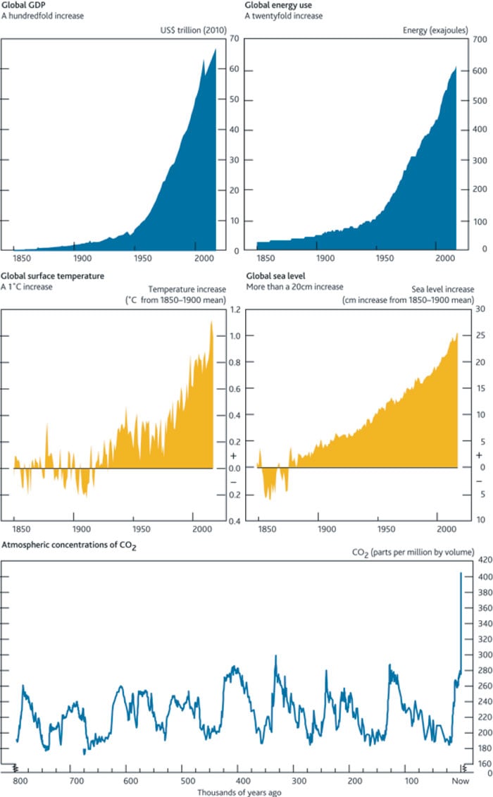 Figur 3.3 Utvikling i global BNP, energibruk, temperatur, havnivåstigning og CO2-konsentrasjon