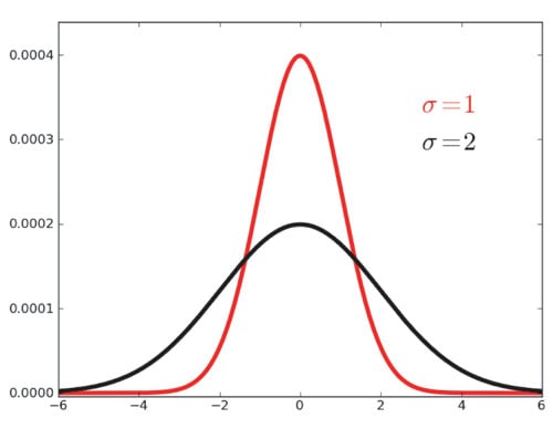 Figur 4.2 Normalfordelinger med samme forventningsverdi, men ulike standardavvik (σ).
