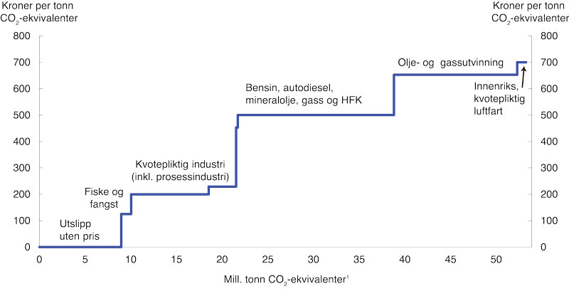 Figur 8.2 Pris (avgift/kvotepris) på utslipp av klimagasser i Norge
