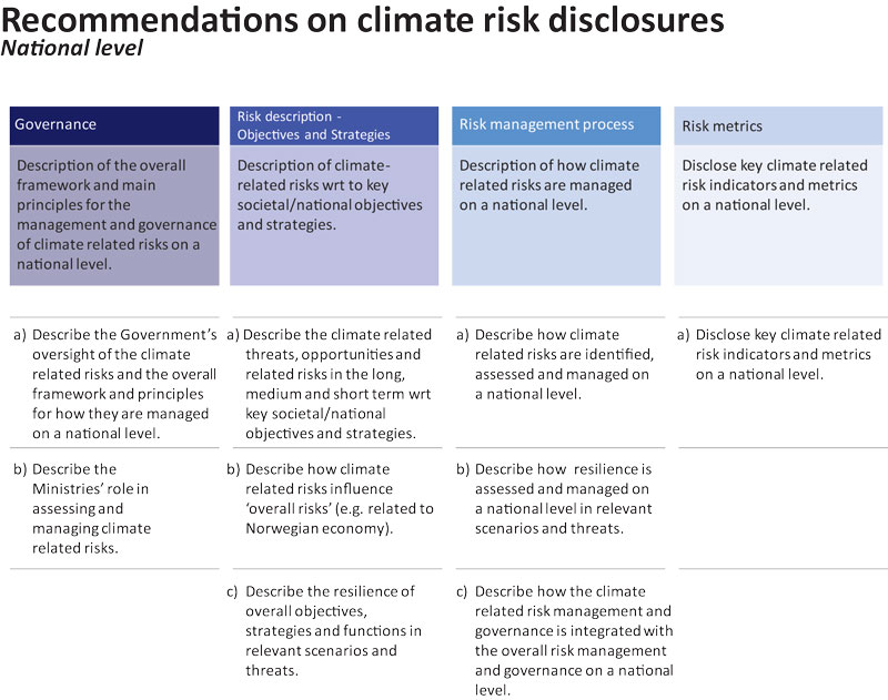 Figur 1.6 Forslag til rapportering av klimarisiko på nasjonalt nivå