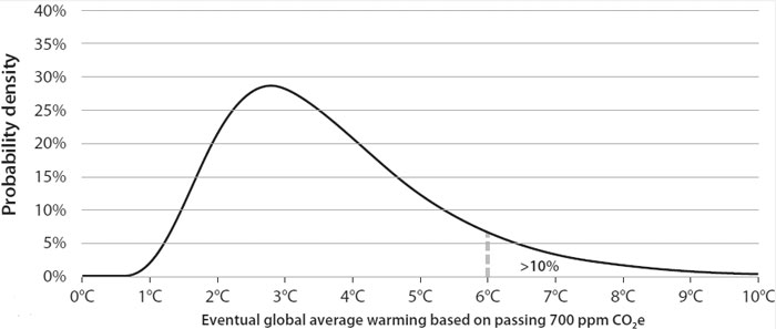 Figur 2.3 Langsiktig økning i global middeltemperatur hvis klimagasskonsentrasjonen passerer 700 ppm CO2e.