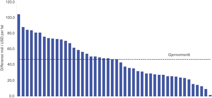Figur 5.7 Differanse mellom balansepris før skatt og oljepris på godkjenningstidspunkt siden 2009