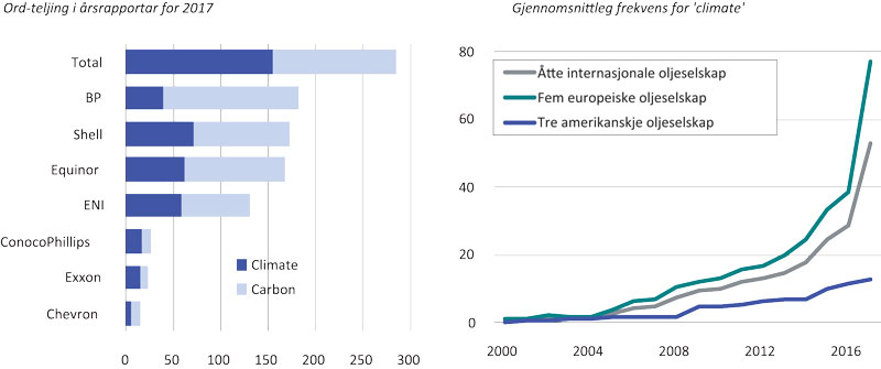 Figur 6.4 Indikatorar for klima-risiko: Tekstanalyse