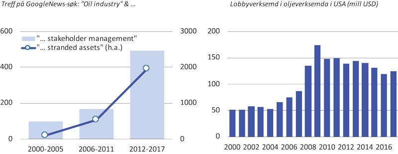 Figur 6.6 Klimarelevans og lobbyverksemd