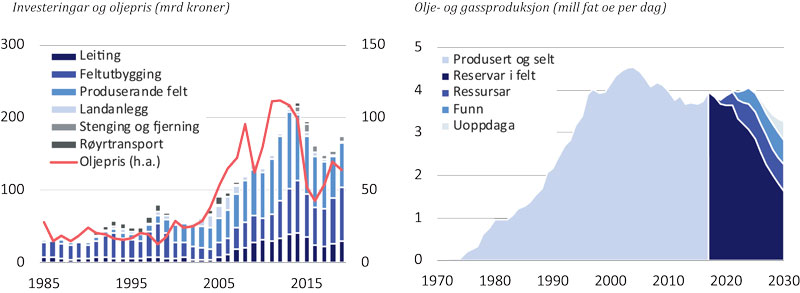 Figur 6.7 Investeringar og produksjon i norsk olje- og gassverksemd