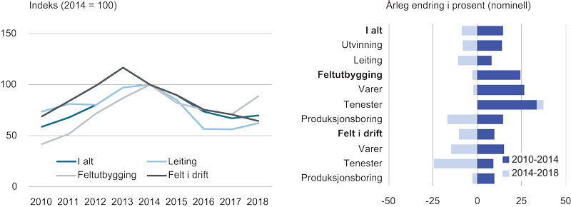 Figur 6.8 Investeringar på norsk sokkel 2010 – 2018