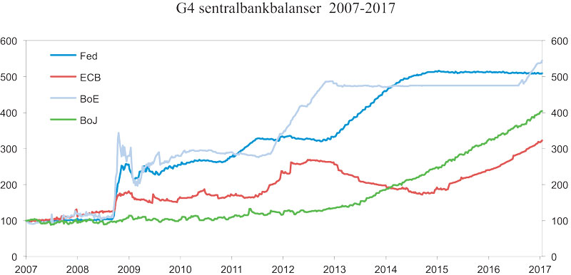 Figur 7.1 Sentralbankenes stimulanser: effekter på balansen