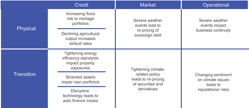 Figur 7.4 Eksempler på klimarelatert risiko for banker