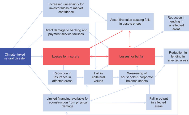 Figur 7.5 Figur som viser hvordan klimarelaterte naturkatastrofer kan føre til tap i finanssektoren og makroøkonomien