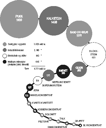 Figur 3.2 De viktigste mineralske råstoffer produsert på land i Norge, verdi levert fra produsent