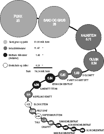 Figur 3.3 De viktigste mineralske råstoffer produsert på land i Norge, mengde levert fra produsent
