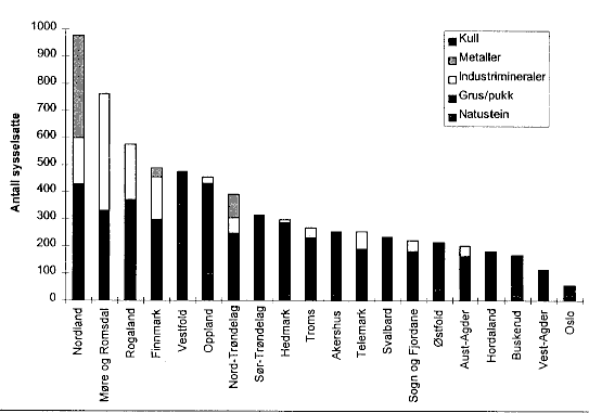 Figur 3.4 Antall sysselsatte i mineralindustrien i 1997, fylkesfordelt