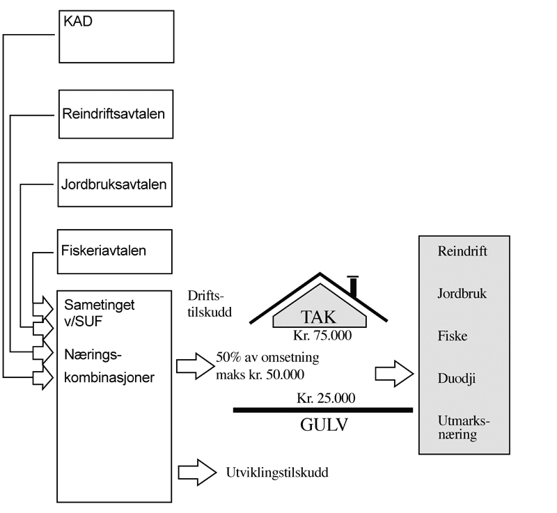 Figur 15-3 Prinsipper i en ny praktisering av avtalesystemene som ivaretar hensynet til næringskombinasjoner i samiske områder.