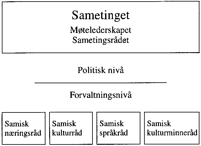 Figur 3-1 Sametingets organisering