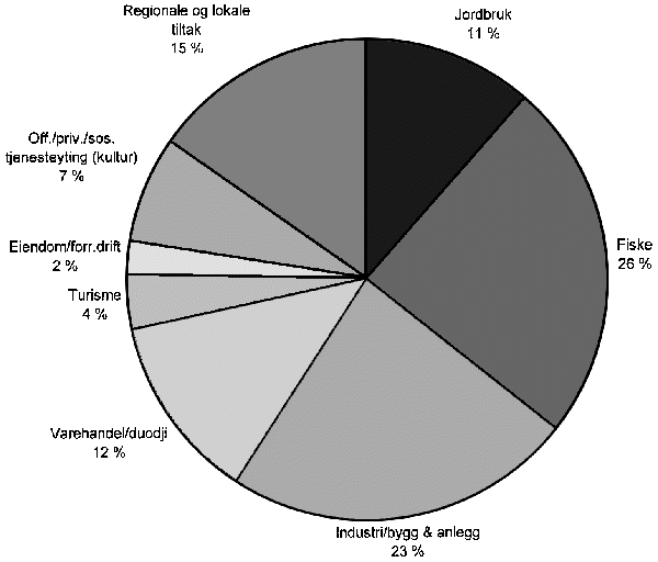 Figur 5-3 Fordeling på næringer - 1996