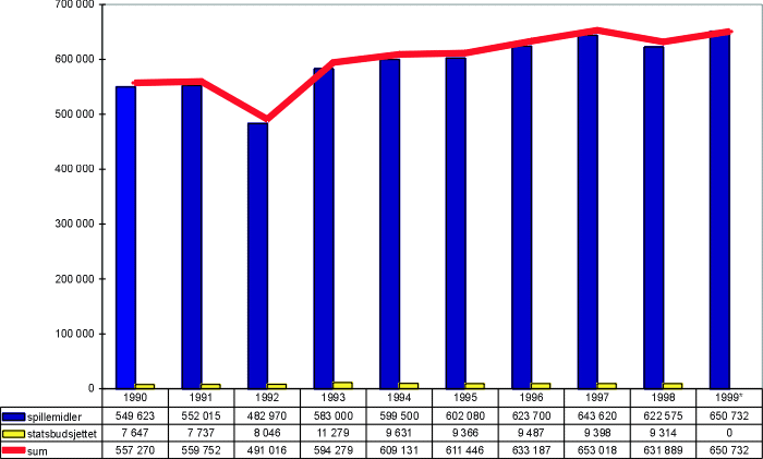 Figur 3.1 Kulturdepartementets overføringer til idrettsformål,
 1990–1999. (Prisjustert i 1998-kroner.) Alle tall i hele
 tusen.