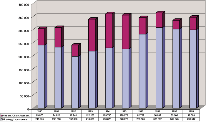Figur 3.2 Spillemidler til idrettsanlegg for perioden 1990–1999.
 (Prisjustert i 1998-kroner.) Alle tall i hele tusen.
