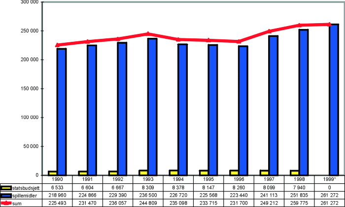Figur 3.3 Overføringer til NIF, 1990–1999. (Prisjustert
 i 1998-kroner.) Alle tall i hele tusen.