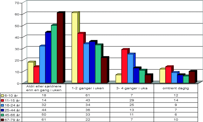 Figur 4.1 Andel som driver fysisk aktivitet for å trene eller
 mosjonere etter alder. Prosent 1997.