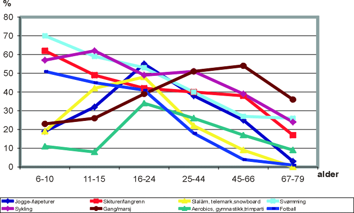 Figur 4.2 Oversikt over de som trener minst en gang i måneden
 og som driver regelmessig med de mest utbredte aktivitetene i 1997.