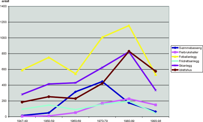 Figur 4.3 Utbyggingstakt for enkelte anleggstyper perioden 1947 – 1998