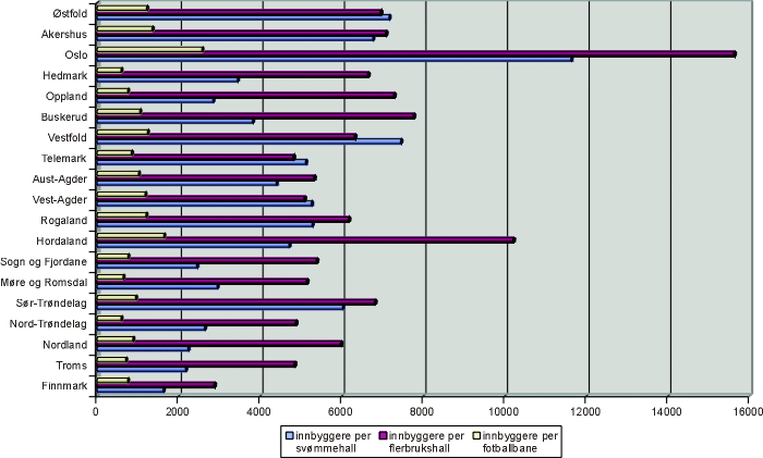 Figur 4.4 Antall innbyggere per anleggskategori i fylkene