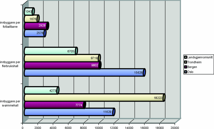 Figur 4.5 Antall innbyggere per anleggskategori i landets tre største
 byer.