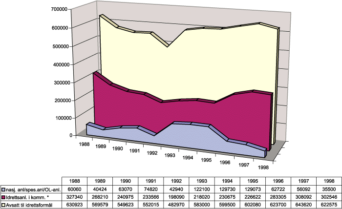 Figur 4.6 Avsatt spillemidler til idrettsformål, idrettsanlegg
 i kommunene og nasjonalanlegg/spesialanlegg/OL-anlegg
 i perioden 1988–1998. (Prisjustert i 1998-kroner.) Alle
 tall i hele tusen.