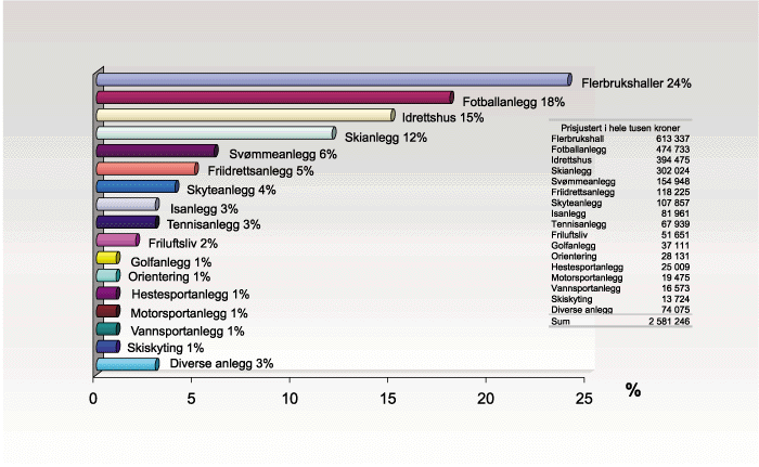 Figur 4.7 Fordeling av spillemidler på anleggskategorier for
 perioden 1988–98. (Prisjustert i 1998-kroner.) Alle tall
 i hele tusen.