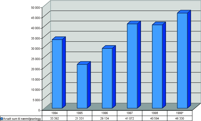 Figur 4.8 Avsatt sum til rehabilitering i perioden 1994–1999.
 (Prisjustert i 1998-kroner.) Alle tall i hele tusen.