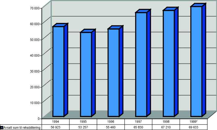 Figur 4.9 Avsatt sum til nærmiljøanlegg i perioden 1994–1999.
 (Prisjustert i 1998-kroner.) Alle tall i hele tusen.