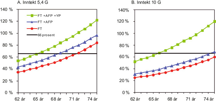 Figur 3.1 Samspillet mellom pensjonsytelser i nytt pensjonsregime – ny
alderspensjon i folketrygden, ny AFP-ordning og ytelsespensjon (66
prosent). Individ med inntekt på 5,4 G (A) og 10 G (B)
i 2009. Kompensasjon i prosent av lønn som yrkesaktiv. Øvrige...