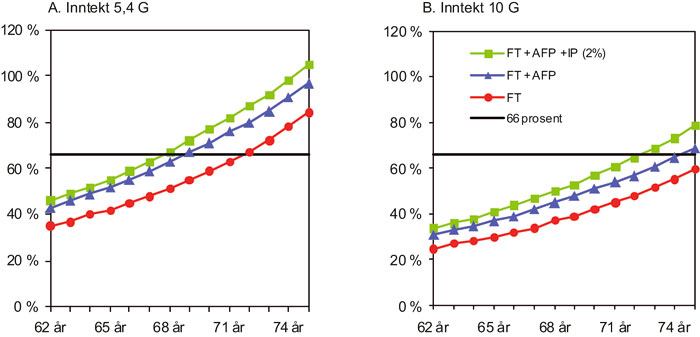 Figur 3.2 Samspillet mellom pensjonsytelser i nytt pensjonsregime – ny
alderspensjon i folketrygden, ny AFP-ordning og innskuddspensjon
(to prosent innskudd). Individ med inntekt på 5,4 G (A)
og 10 G (B) i 2009. Kompensasjon i prosent av lønn som
yrkes...