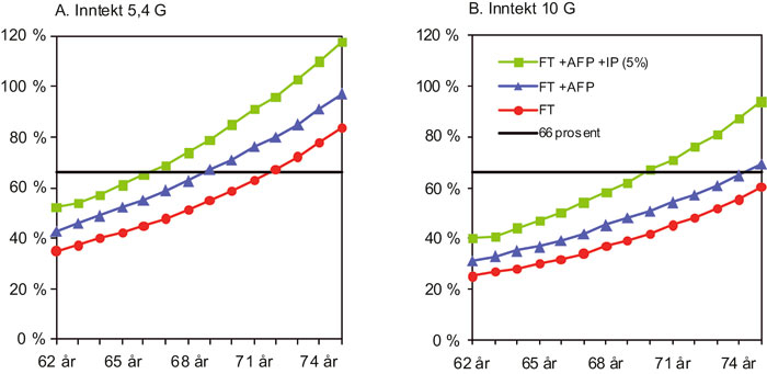 Figur 3.3 Samspillet mellom pensjonsytelser i nytt pensjonsregime – ny
alderspensjon i folketrygden, ny AFP-ordning og innskuddspensjon
(fem prosent innskudd). Individ med inntekt på 5,4 G (A)
og 10 G (B) i 2009. Kompensasjon i prosent av lønn som
yrke...